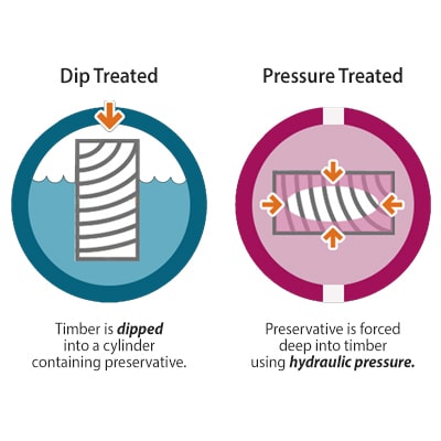 a graphic showcasing the difference between Dip Treated and Pressure Treated Wood