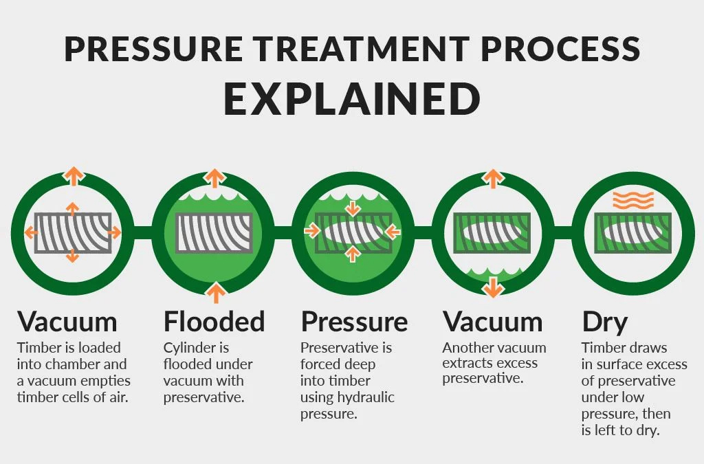 Pressure treatment process explained